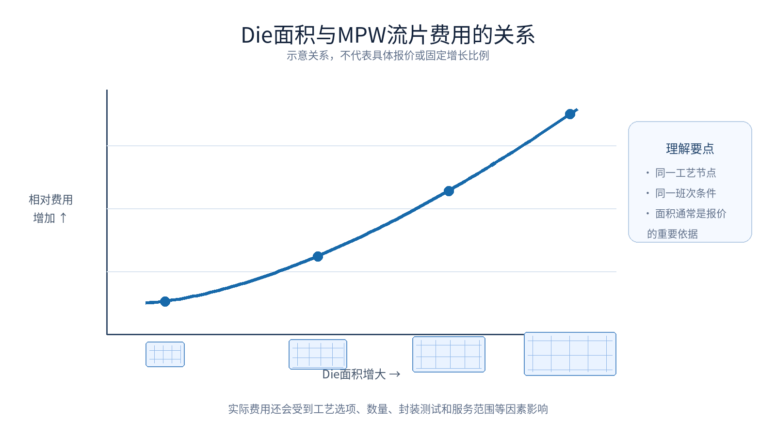 1-2 Die面积与MPW流片费用的关系 1-2 Die面积与MPW流片费用的关系