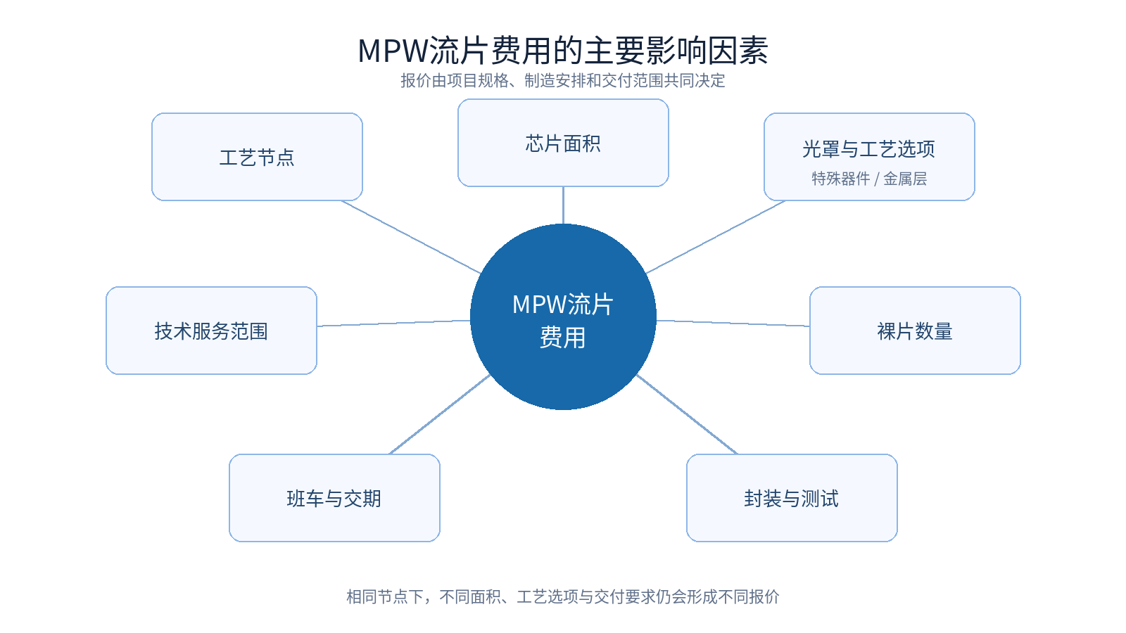1-1 MPW流片费用主要影响因素 1-1 MPW流片费用主要影响因素