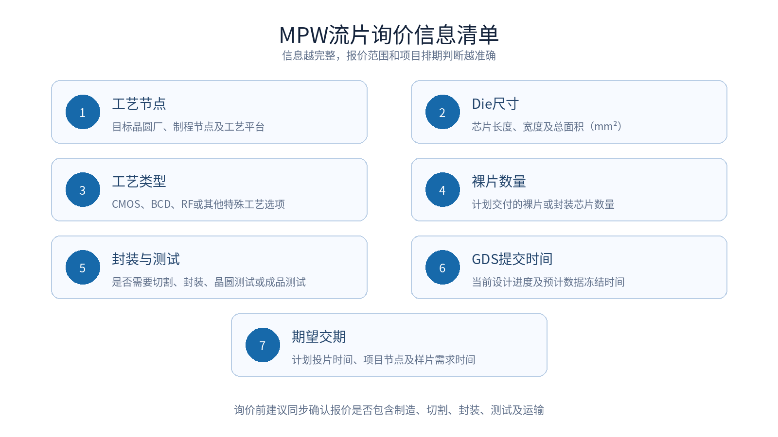 1-3 MPW流片询价信息清单 1-3 MPW流片询价信息清单