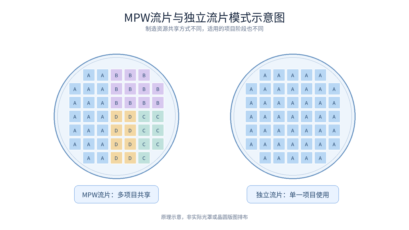 2-1 MPW流片与独立流片模式示意图 2-1 MPW流片与独立流片模式示意图