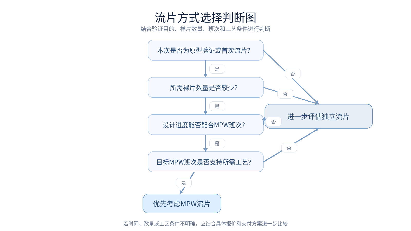 2-3 流片方式选择判断图 2-3 流片方式选择判断图