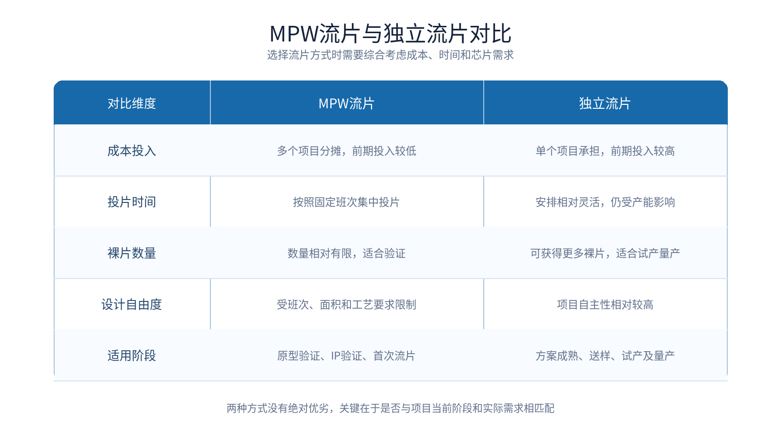 2-2 MPW流片与独立流片对比图 2-2 MPW流片与独立流片对比图