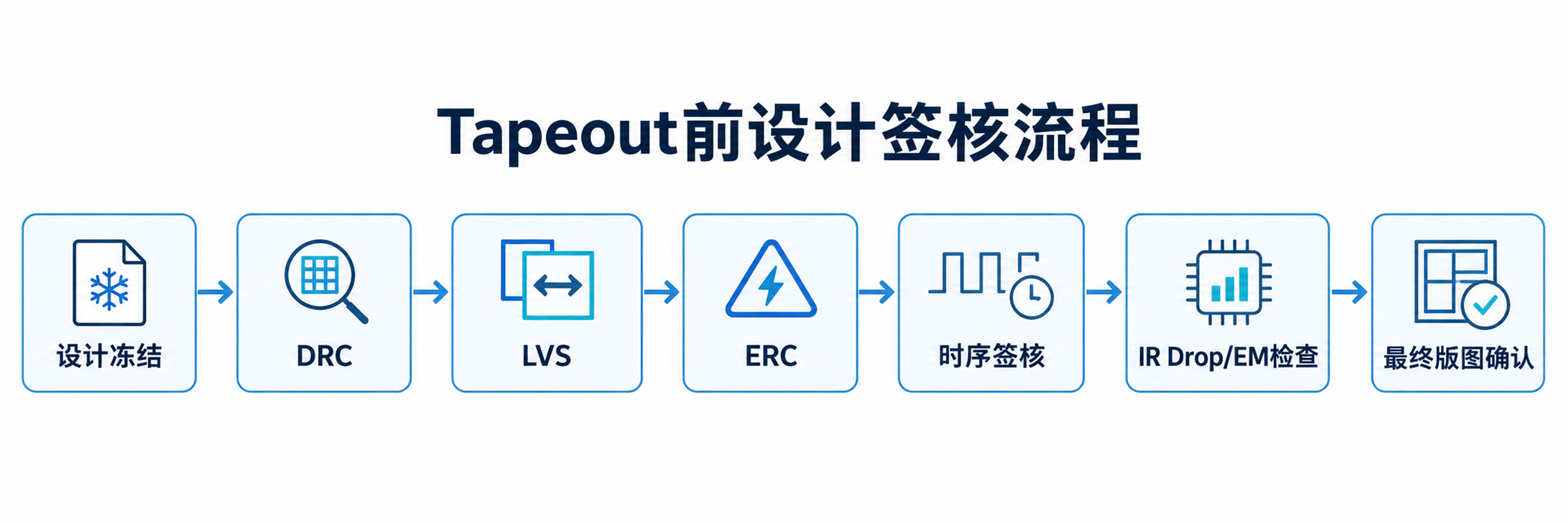 3-1 Tapeout前设计签核项目示意图 3-1 Tapeout前设计签核项目示意图