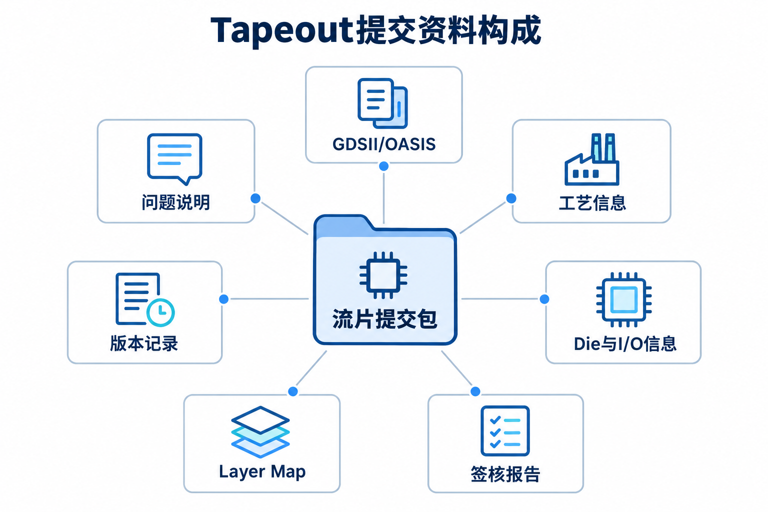 3-2 Tapeout提交资料构成图 3-2 Tapeout提交资料构成图